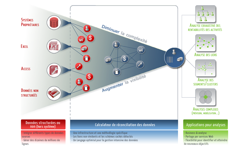 Diminuer la complexité et augmenter la visibilité